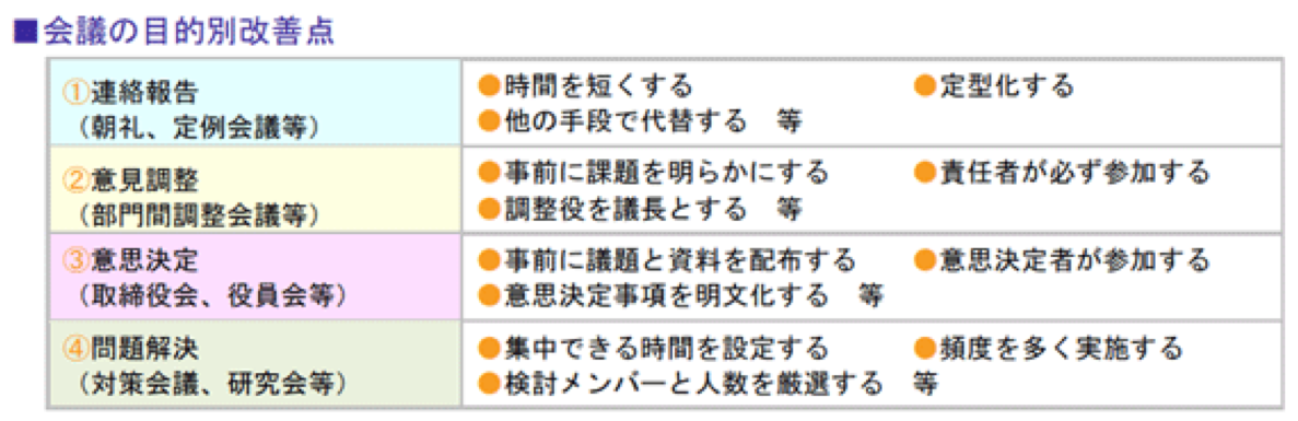 会議の目的別改善点