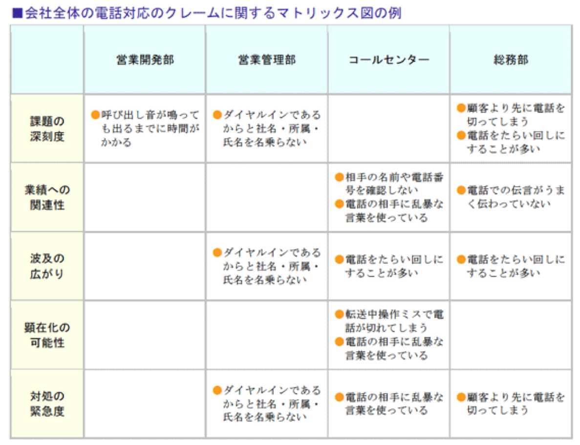 電話対応マトリクス